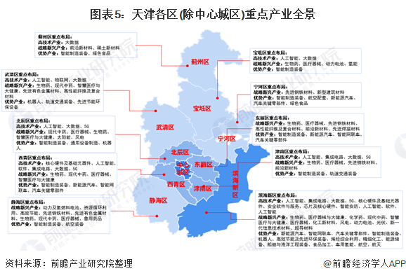 图表5：天津各区(除中心城区)重点产业全景