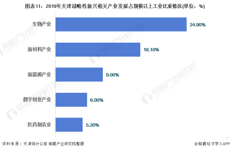 图表11：2019年天津战略性新兴相关产业发展占规模以上工业比重情况(单位：%)