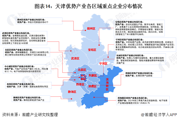 图表14：天津优势产业各区域重点企业分布情况