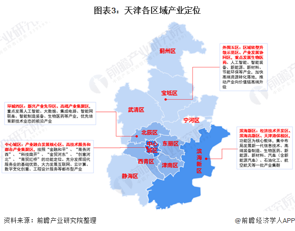 图表3：天津各区域产业定位