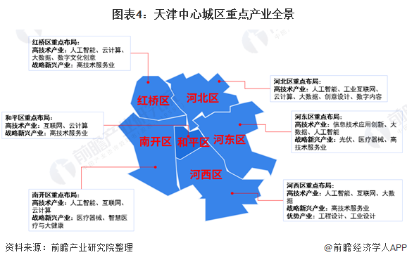 图表4：天津中心城区重点产业全景