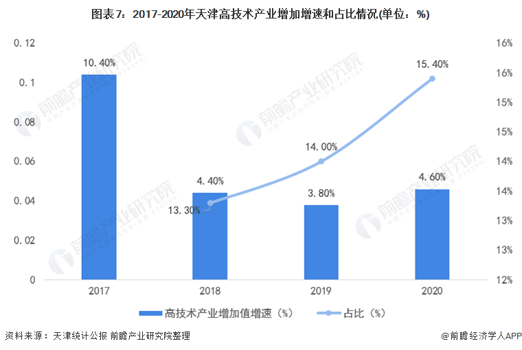 图表7：2017-2020年天津高技术产业增加增速和占比情况(单位：%)