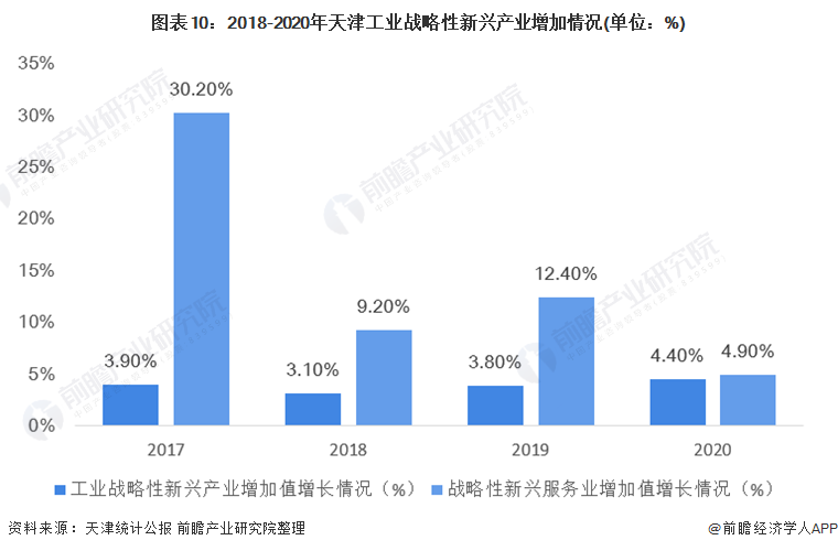 图表10：2018-2020年天津工业战略性新兴产业增加情况(单位：%)