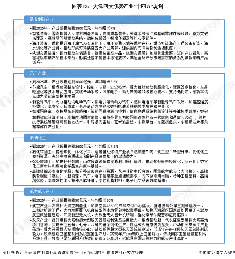 图表13：天津四大优势产业“十四五”规划