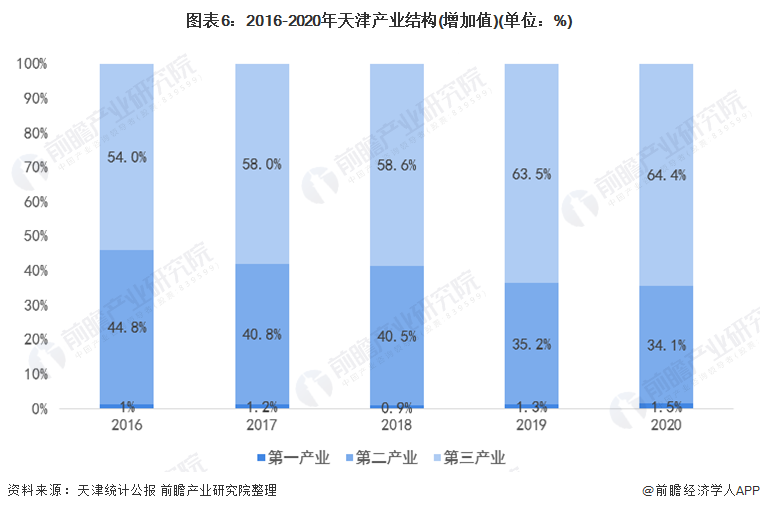 图表6：2016-2020年天津产业结构(增加值)(单位：%)